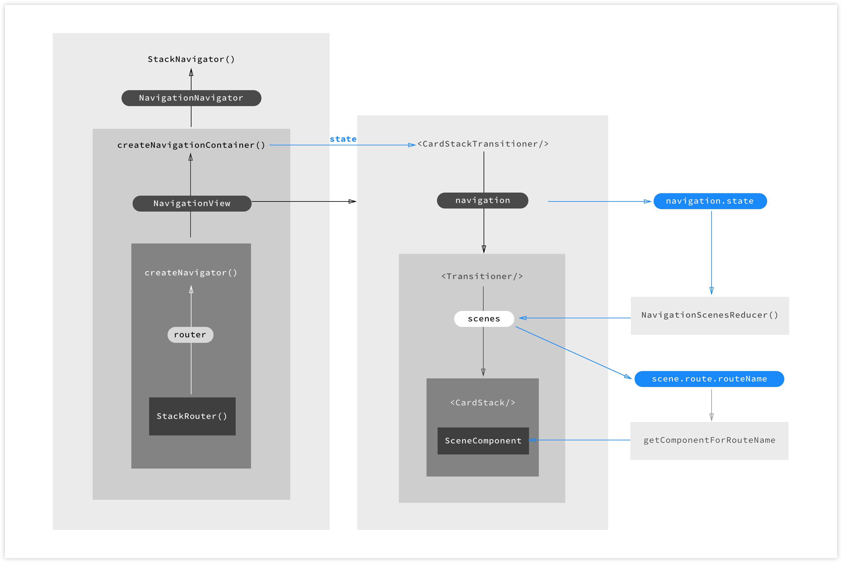 state_how_to_render_screen